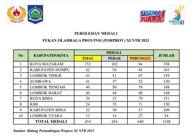 Penutupan Porprov